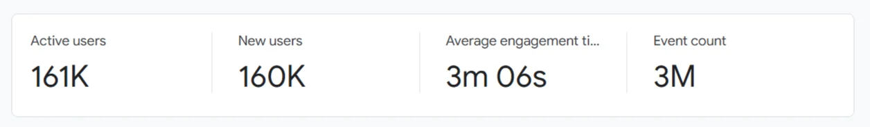 Traffic Performance Overview